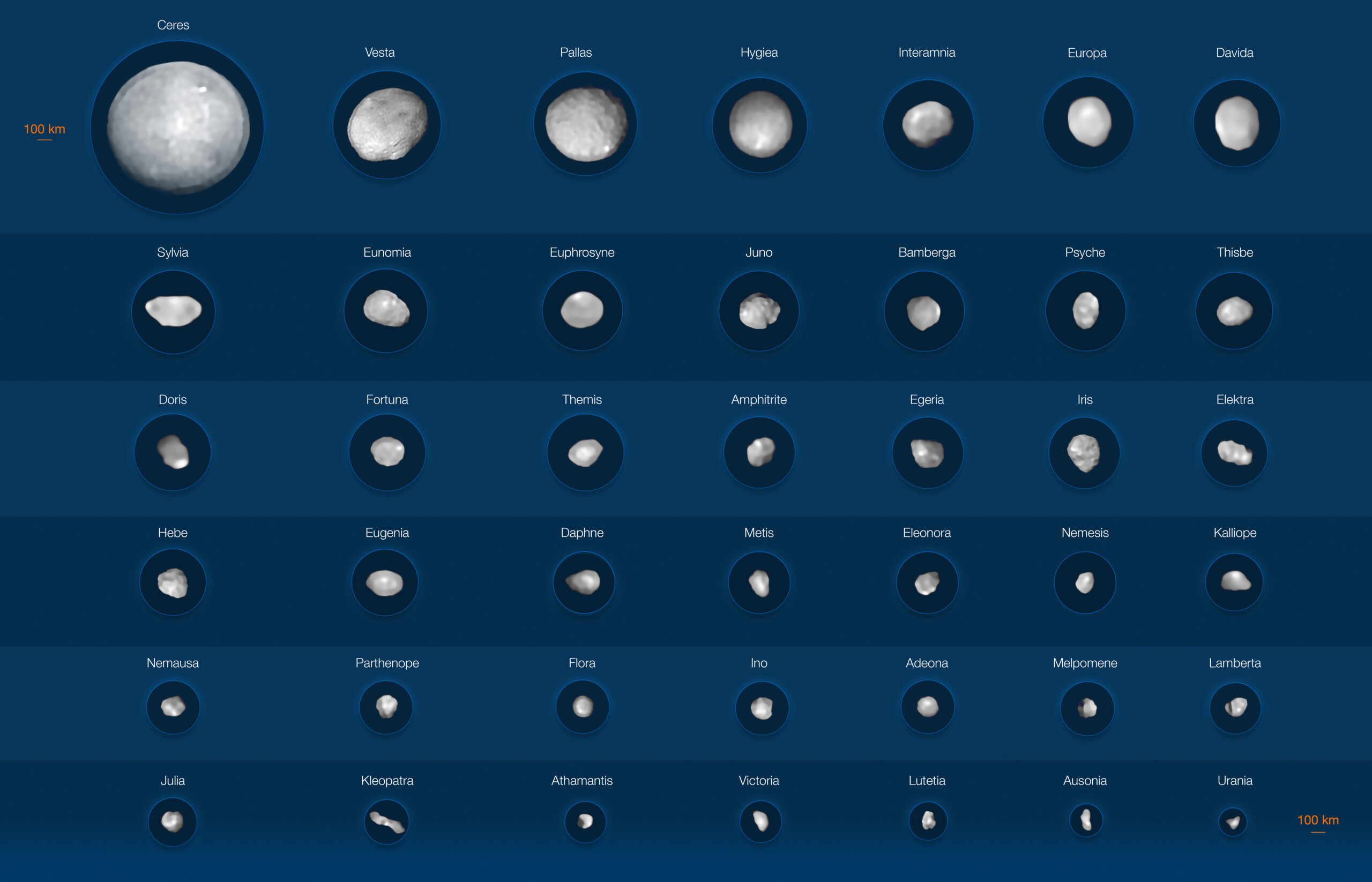 Mosaico sobre fondo azul oscuro con los retratos de 42 asteroides del cinturón principal, cada uno dentro de un círculo y con su nombre encima. Están ordenados de mayor a menor: arriba destacan Ceres y Vesta, casi esféricos, y hacia abajo los cuerpos se vuelven más pequeños e irregulares. Metis es uno de los rotulados, en la mitad inferior derecha del mosaico.