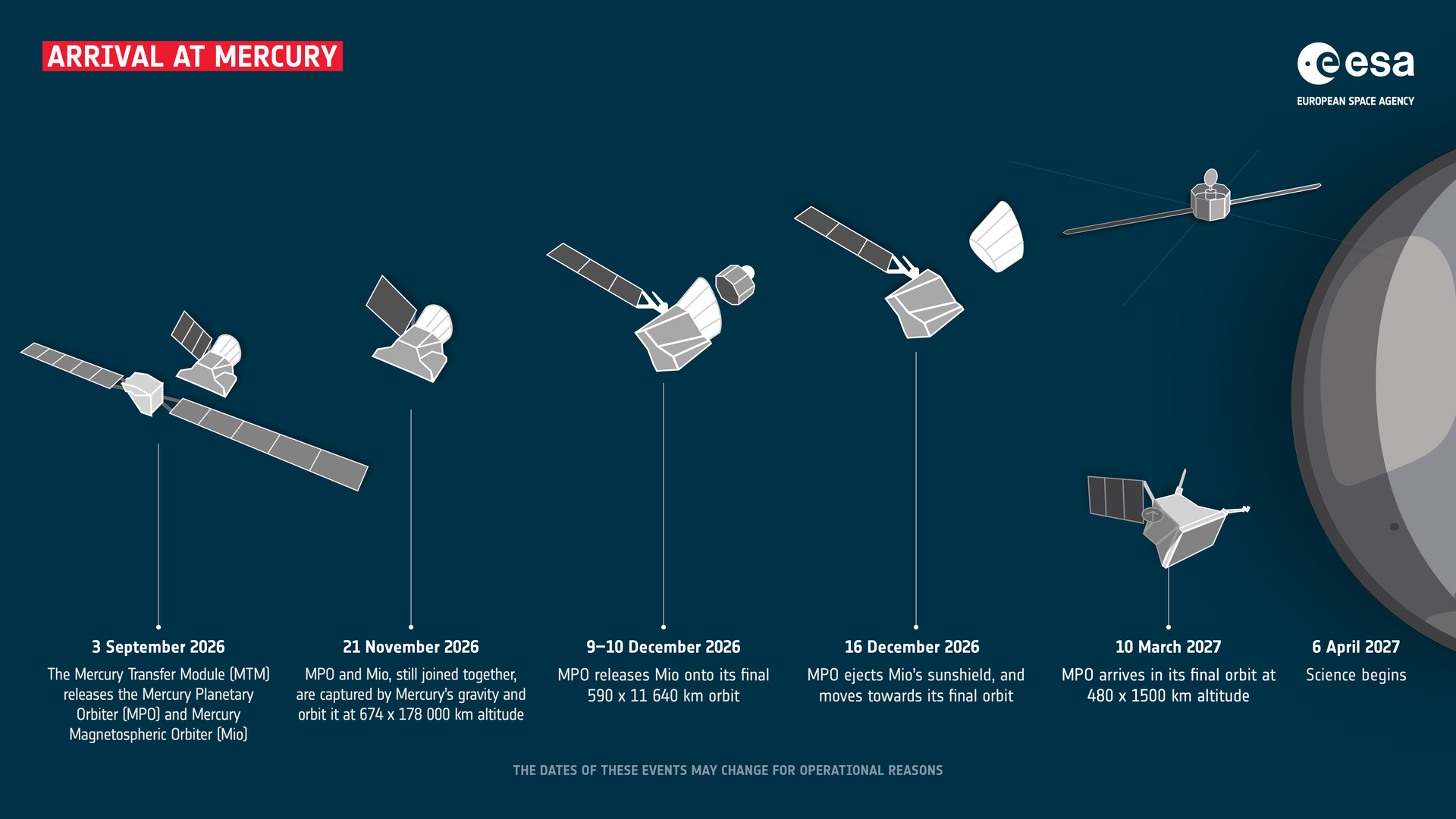 Infografía sobre fondo azul oscuro con las seis etapas de la llegada de BepiColombo a Mercurio, del 3 de septiembre de 2026 al 6 de abril de 2027: dibujos grises de las naves que se van separando, cada uno con su fecha, y el disco de Mercurio asomando por la derecha.
